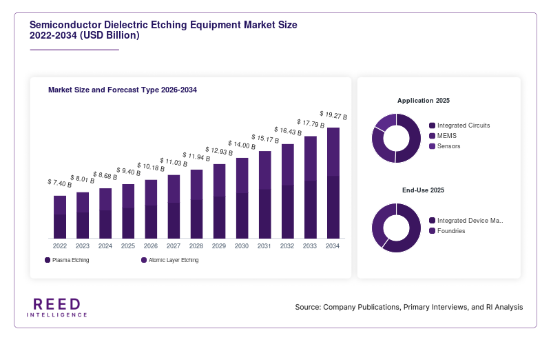 Semiconductor Dielectric Etching Equipment Market Size and Forecast Type 2026-2034
