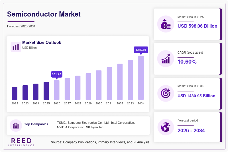 Semiconductor Market Size
