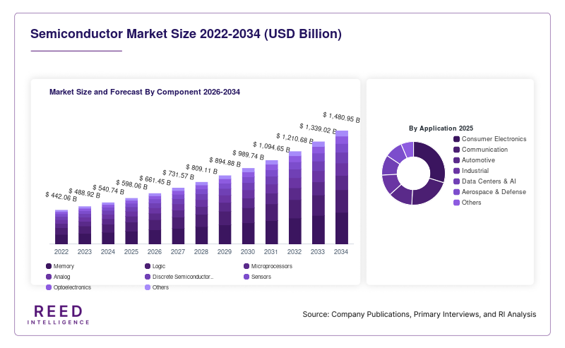 Semiconductor Market Size and Forecast By Component 2026-2034
