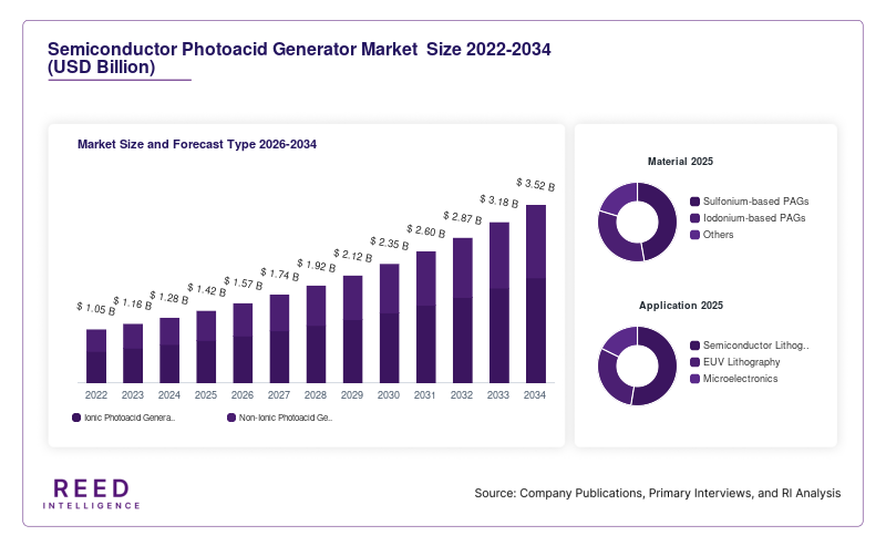 Semiconductor Photoacid Generator Market  Size and Forecast Type 2026-2034