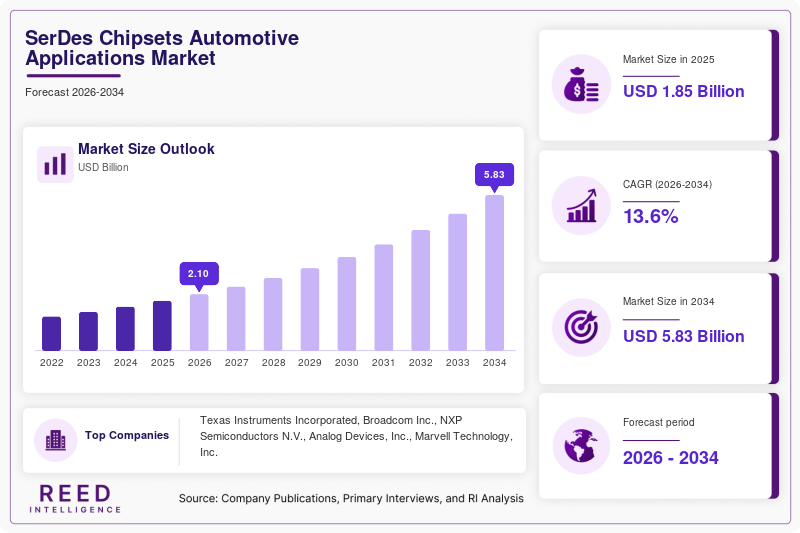 SerDes Chipsets Automotive Applications Market  Size