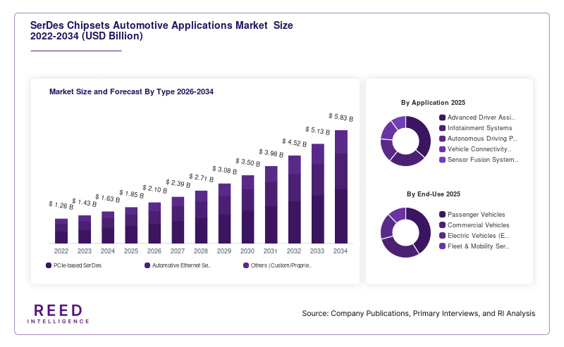 SerDes Chipsets Automotive Applications Market  Size and Forecast By Type 2026-2034