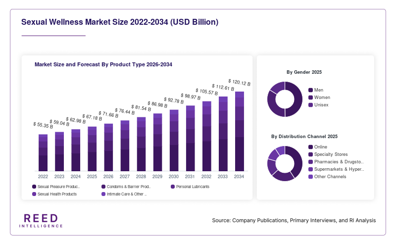 Sexual Wellness Market Size and Forecast By Product Type 2026-2034