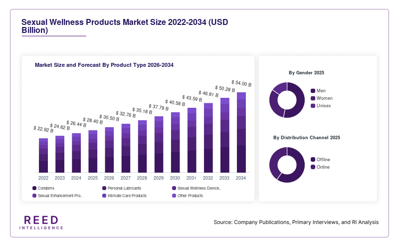 Sexual Wellness Products Market Size and Forecast By Product Type 2026-2034