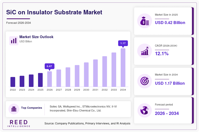 SiC on Insulator Substrate Market  Size