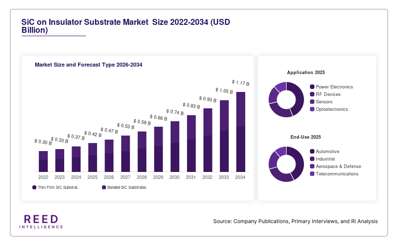 SiC on Insulator Substrate Market  Size and Forecast Type 2026-2034