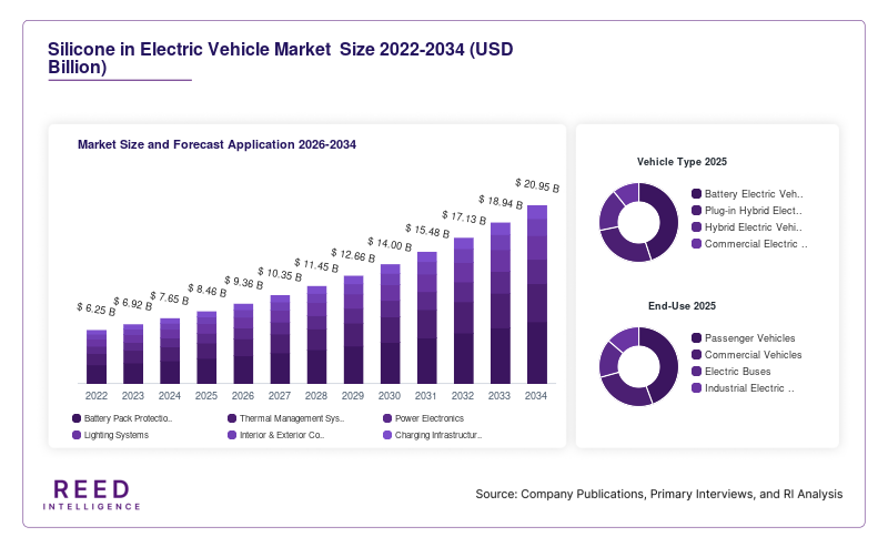 Silicone in Electric Vehicle Market  Size and Forecast Product Type 2026-2034