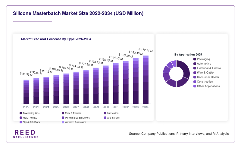 Silicone Masterbatch Market Size and Forecast By Type 2026-2034
