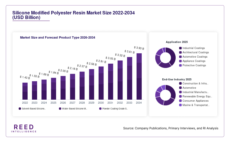 Silicone Modified Polyester Resin Market Size and Forecast Product Type 2026-2034