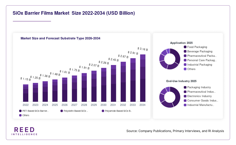 SiOx Barrier Films Market  Size and Forecast Substrate Type 2026-2034