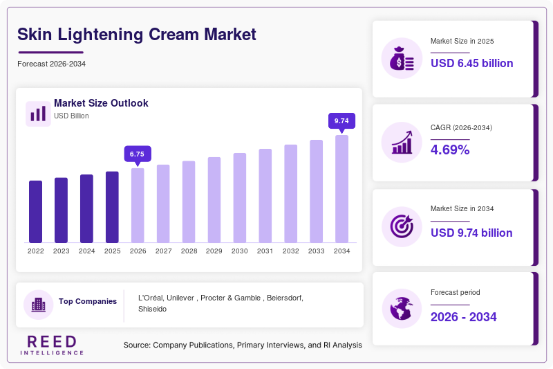 Skin Lightening Cream Market Trends, Growth & Industry Outlook | 2034