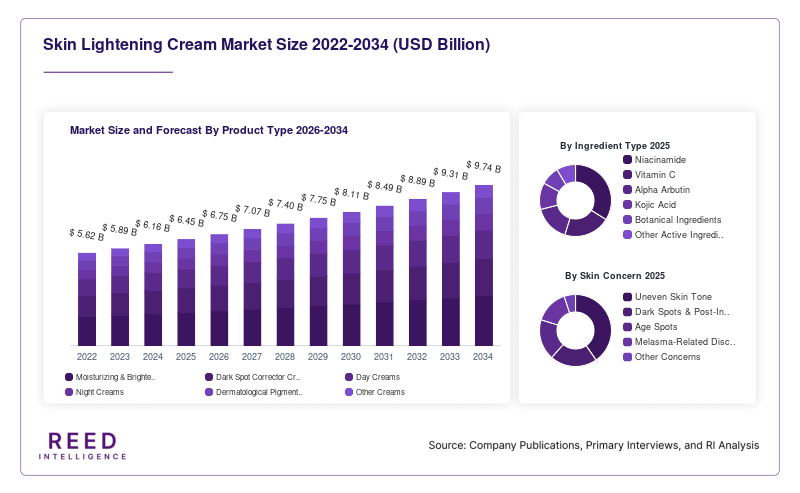 Skin Lightening Cream Market Size and Forecast By Product Type 2026-2034