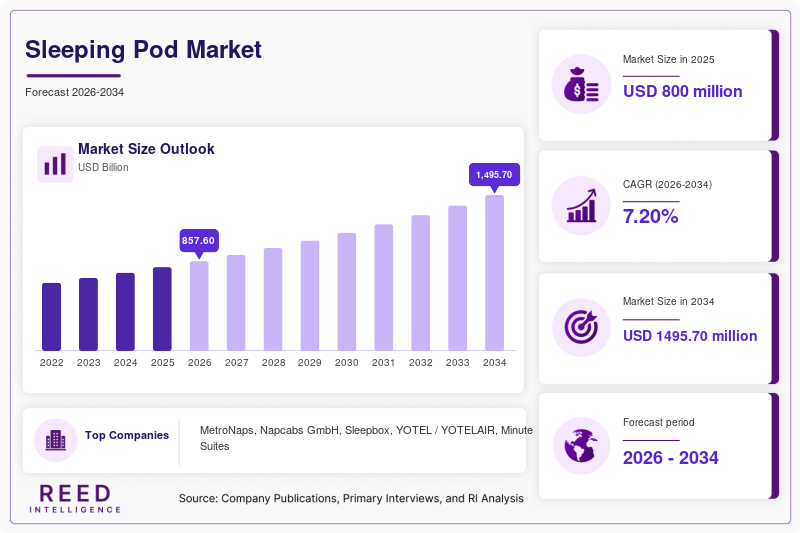 Sleeping Pod Market Size, Growth & Industry Trends | 2034