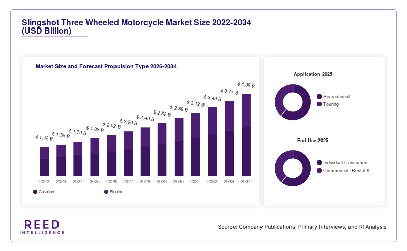 Slingshot Three Wheeled Motorcycle Market Size and Forecast Propulsion Type 2026-2034