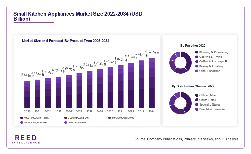 Small Kitchen Appliances Market Size and Forecast By Product Type 2026-2034