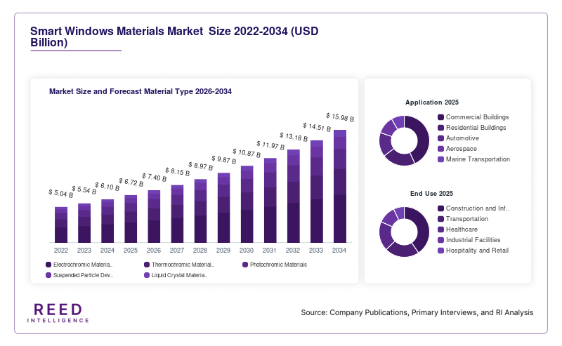 Smart Windows Materials Market  Size and Forecast Material Type 2026-2034