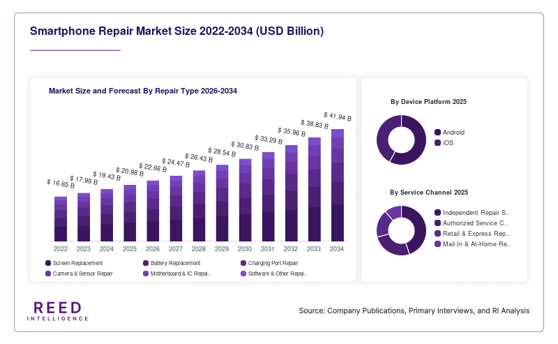 Smartphone Repair Market Size and Forecast By Repair Type 2026-2034