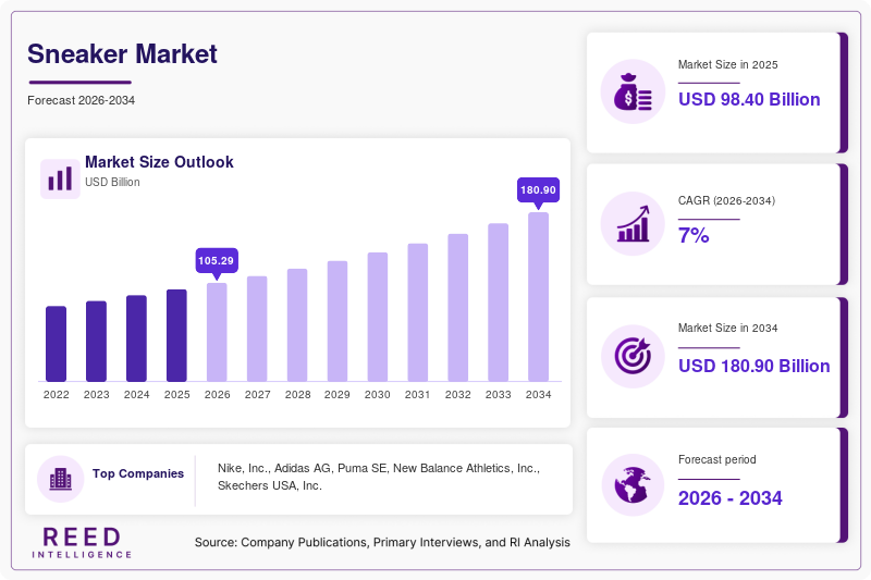 Sneaker Market  Size