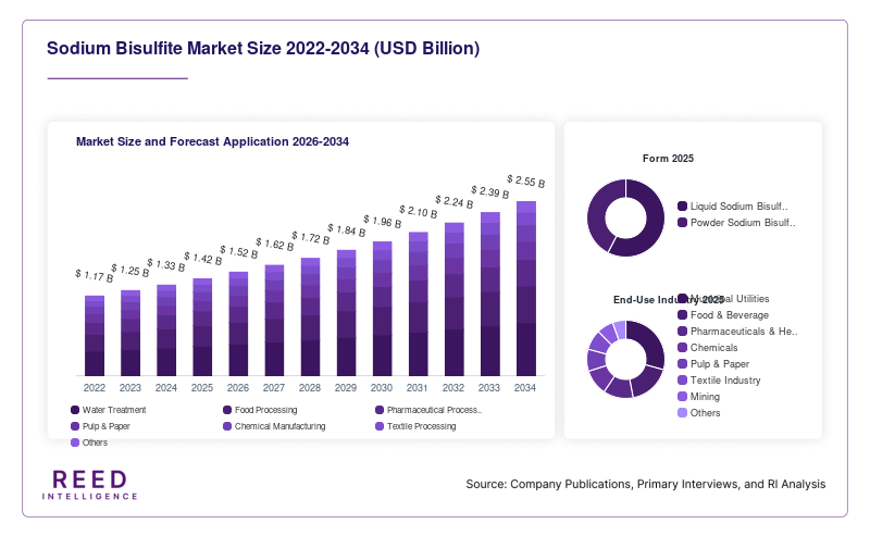 Sodium Bisulfite Market Size and Forecast Application 2026-2034