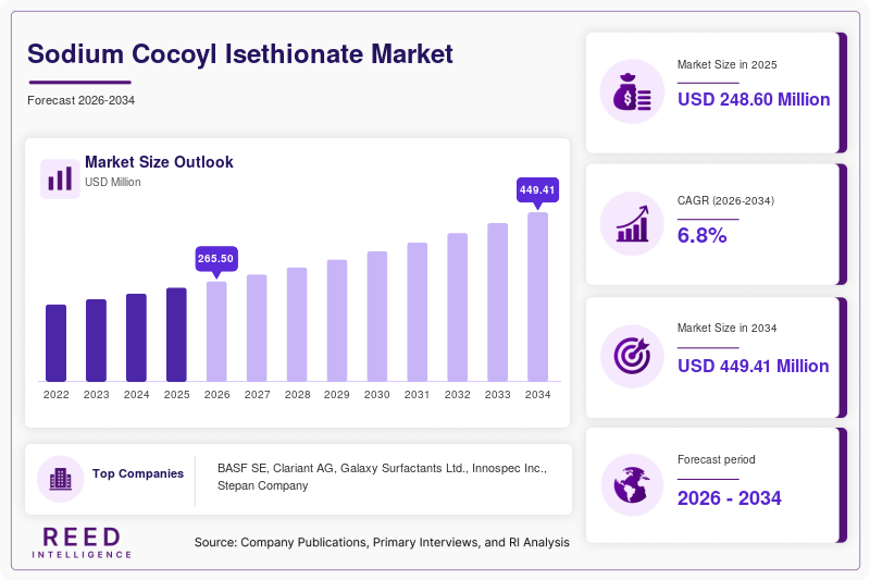 Sodium Cocoyl Isethionate Market  Size