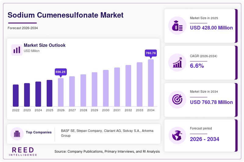 Sodium Cumenesulfonate Market Size
