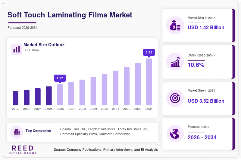 Soft Touch Laminating Films Market  Size