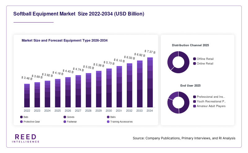 Softball Equipment Market  Size and Forecast Equipment Type 2026-2034