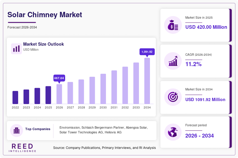 Solar Chimney Market  Size