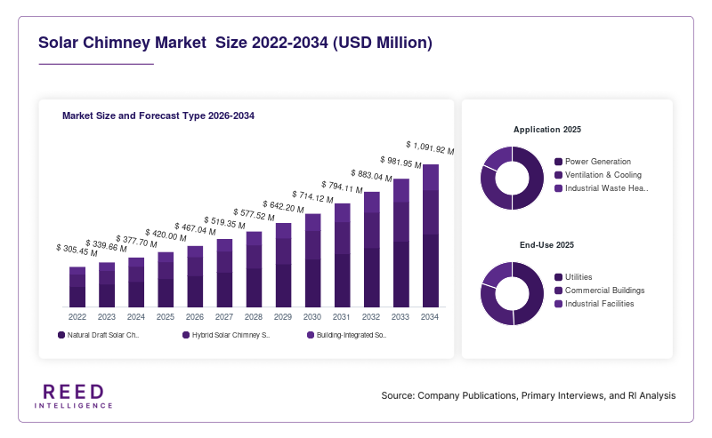 Solar Chimney Market  Size and Forecast Type 2026-2034
