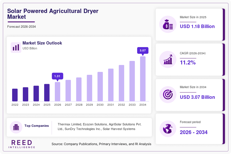 Solar Powered Agricultural Dryer Market Size