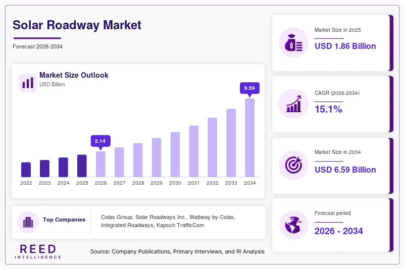 Solar Roadway Market Size, Share & Growth Report