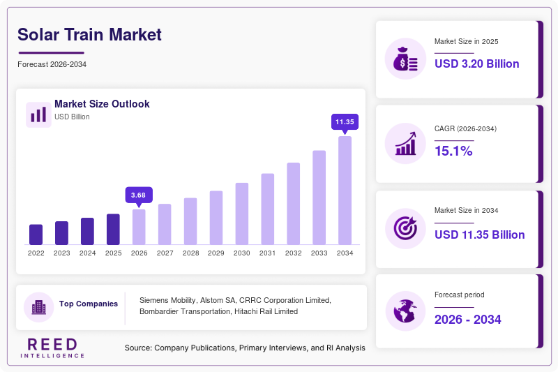 Solar Train Market  Size