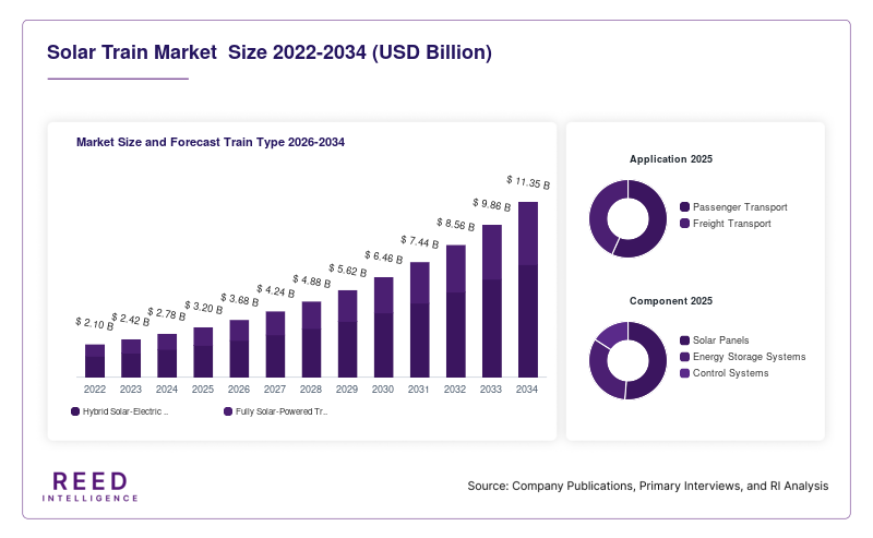 Solar Train Market  Size and Forecast Train Type 2026-2034