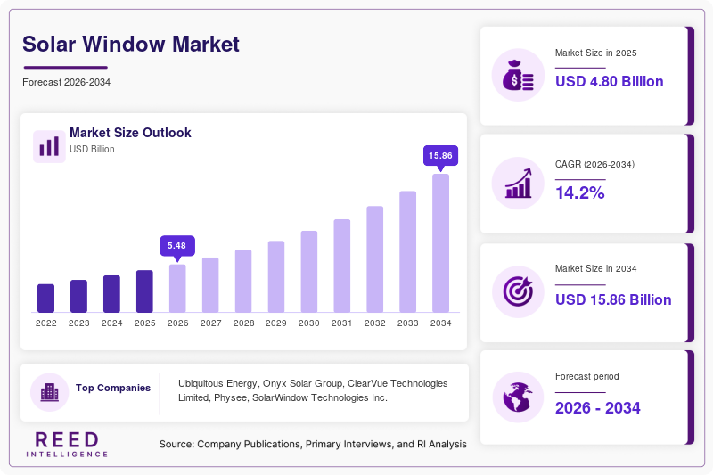 Solar Window Market Size
