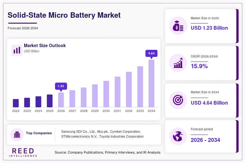 Solid-State Micro Battery Market Size