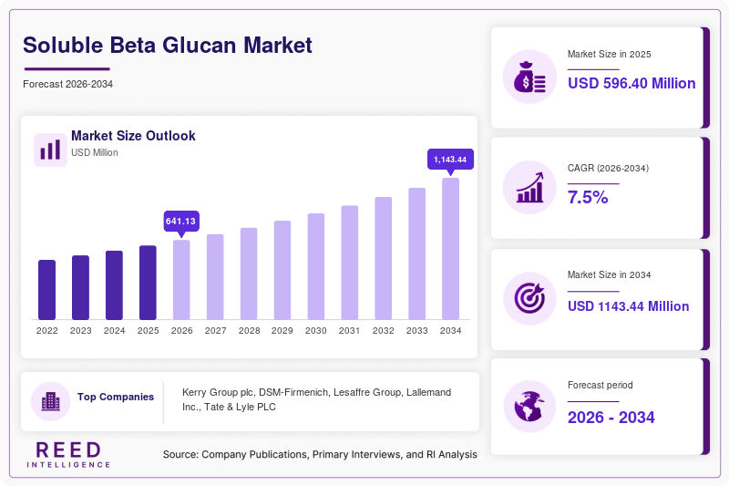 Soluble Beta Glucan Market  Size