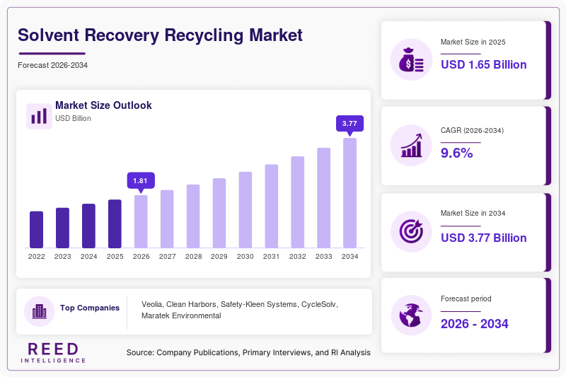Solvent Recovery Recycling Market  Size