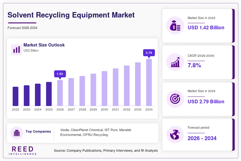 Solvent Recycling Equipment Market Size