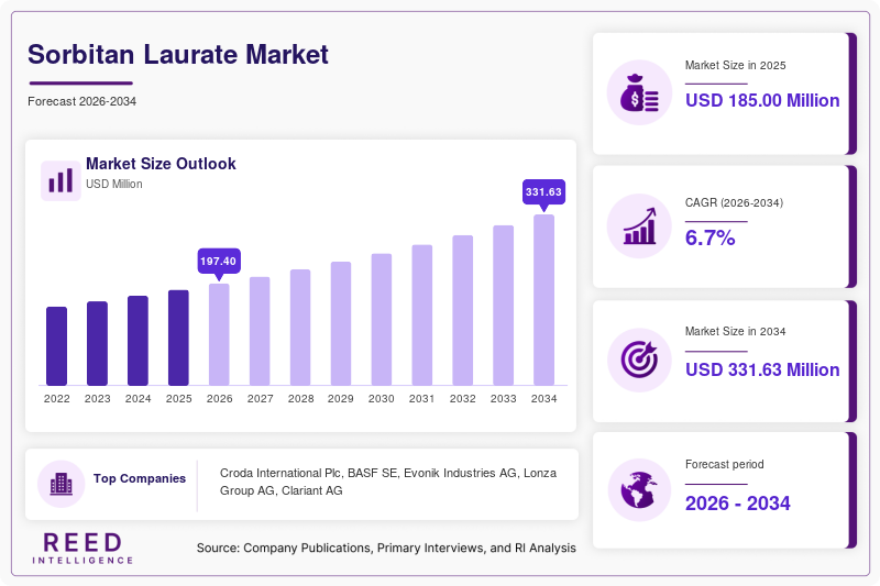 Sorbitan Laurate Market  Size