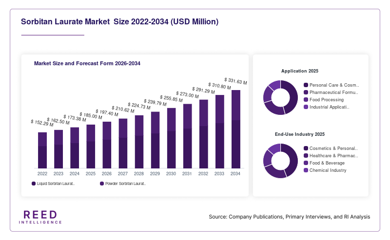 Sorbitan Laurate Market  Size and Forecast Form 2026-2034