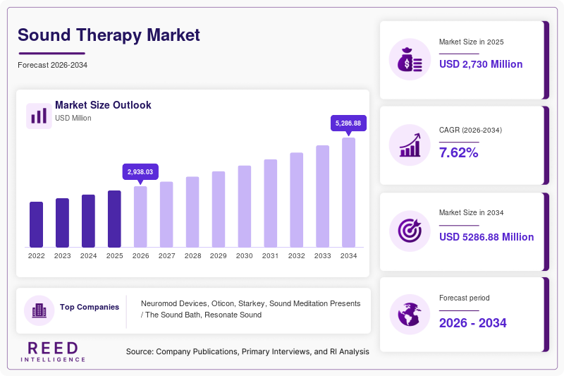 Sound Therapy Market Size