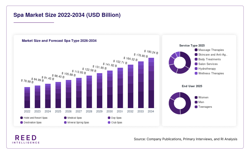 Spa Market Size and Forecast Spa Type 2026-2034