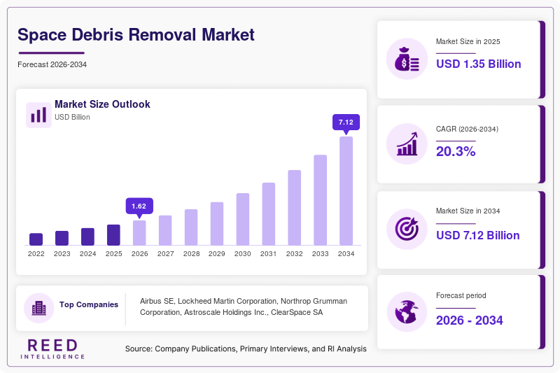 Space Debris Removal Market  Size