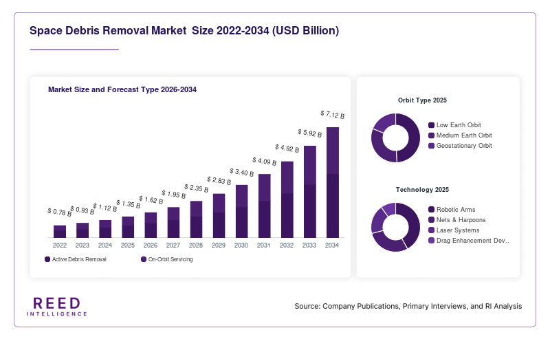 Space Debris Removal Market  Size and Forecast Type 2026-2034