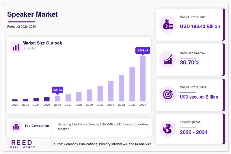 Speaker Market Size