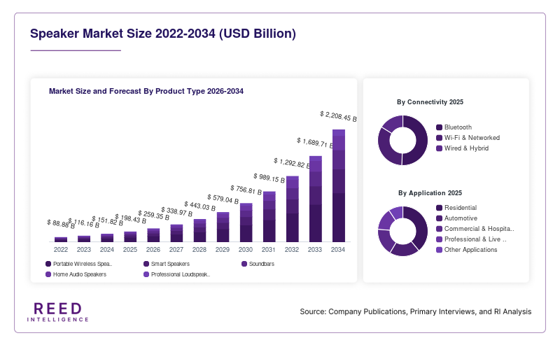 Speaker Market Size and Forecast By Product Type 2026-2034