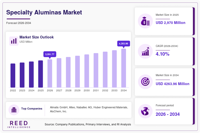Specialty Aluminas Market Trends, Growth & Industry Forecast to 2034
