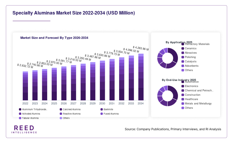 Specialty Aluminas Market Size and Forecast By Type 2026-2034