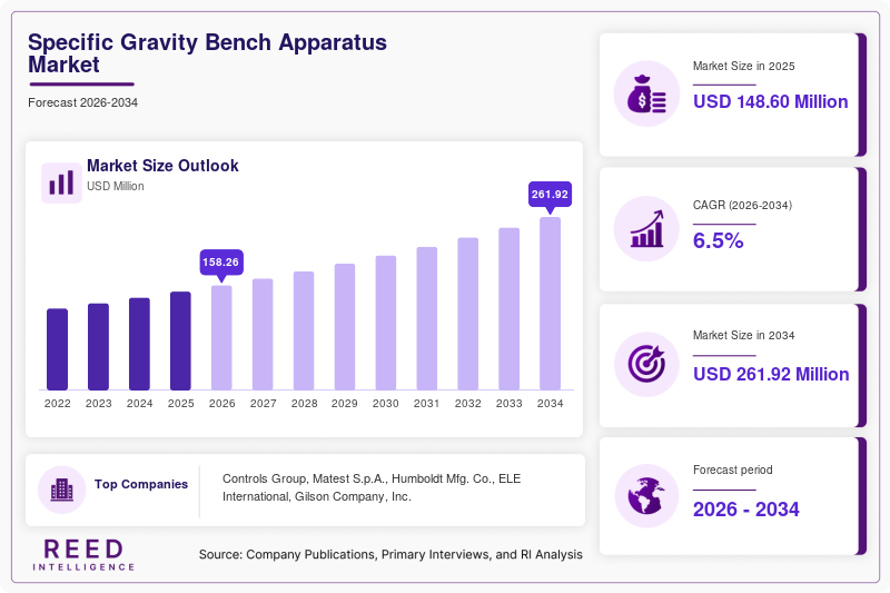Specific Gravity Bench Apparatus Market Size