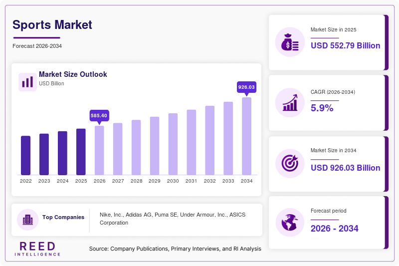 Sports Market Size